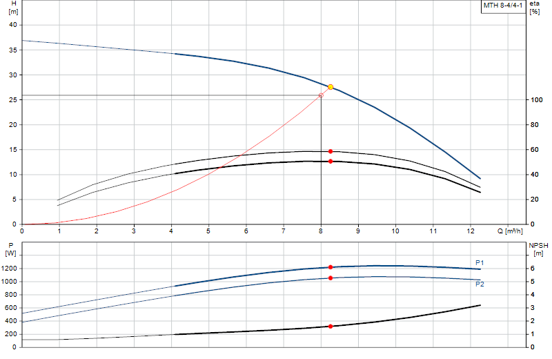 Curva di prestazione MTH 8-4/4-1