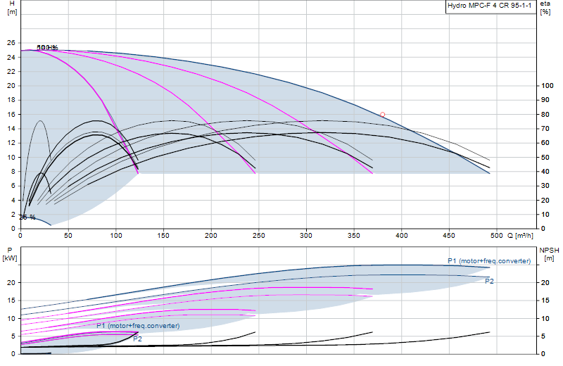Curva di prestazione Hydro MPC-F 4 CR 95-1-1