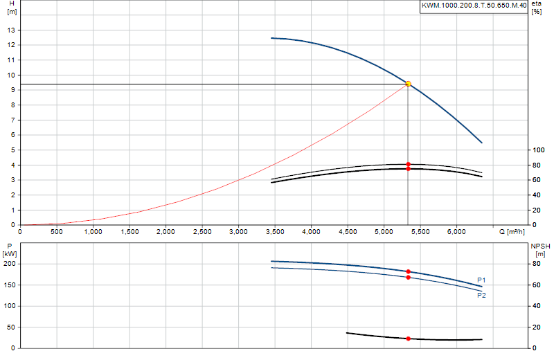 Kennlinie KWM.1000.200.8.T.50.650.M.40
