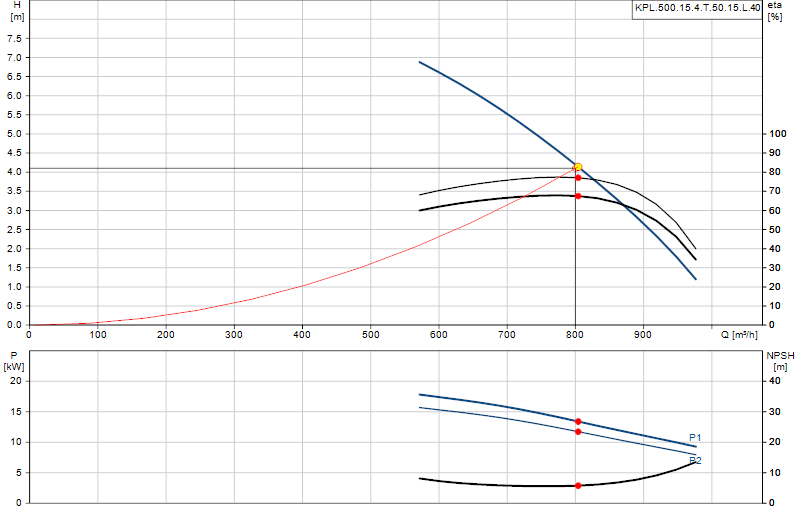 Curva di prestazione KPL.500.15.4.T.50.15.L.40