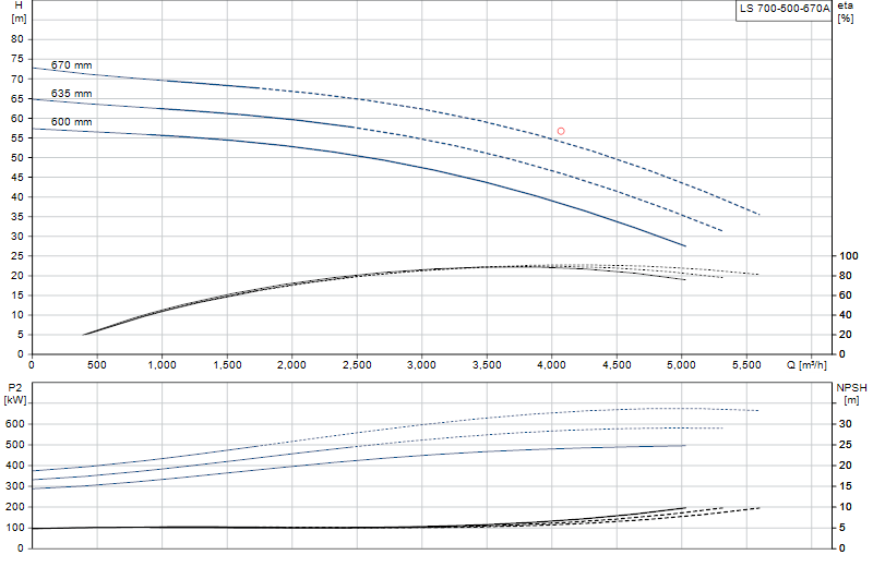 Curva di prestazione LS 700-500-670A