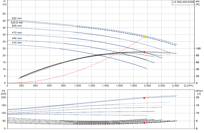 Curva di prestazione LS 500-400-530B