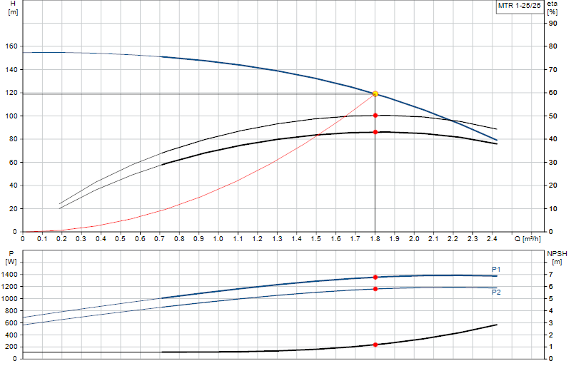 Curva di prestazione MTR 1-25/25