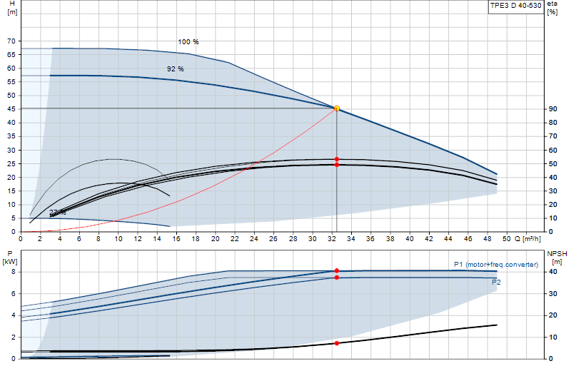 Curva di prestazione TPE3 D 40-530