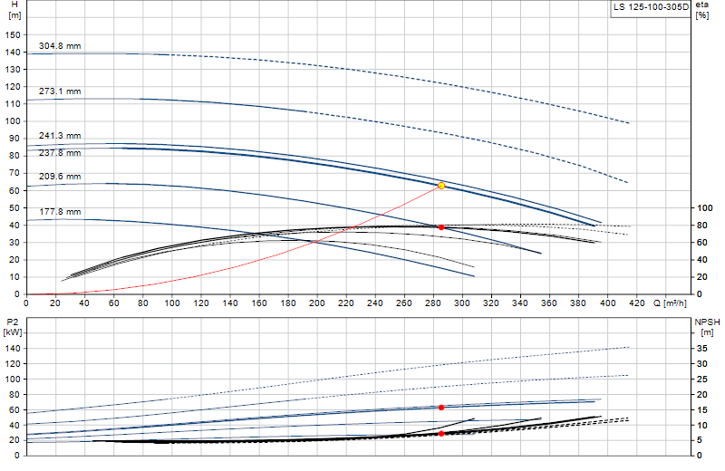 Curva di prestazione LS 125-100-305D