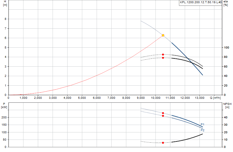 Kennlinie KPL.1200.200.12.T.50.19.L.40