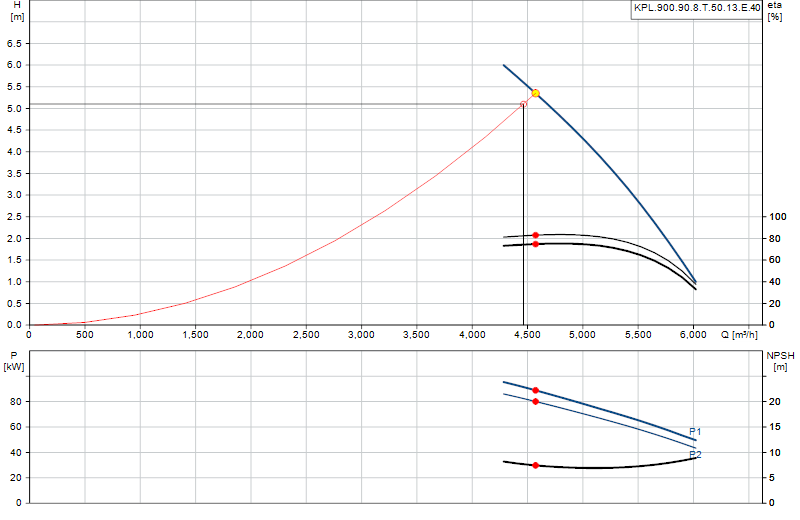 Curva di prestazione KPL.900.90.8.T.50.13.E.40