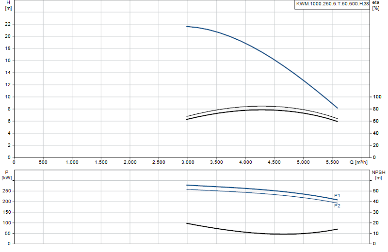 Kennlinie KWM.1000.250.6.T.50.600.H.38