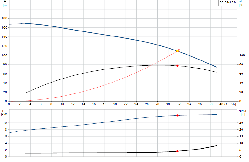 Curva di prestazione SP 32-15 N