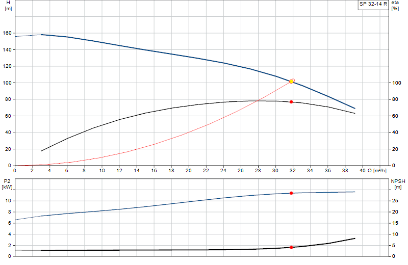 Curva di prestazione SP 32-14 R