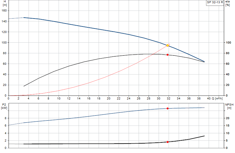 Curva di prestazione SP 32-13 R