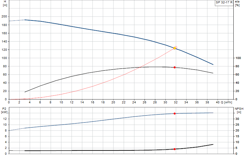 Curva di prestazione SP 32-17 R