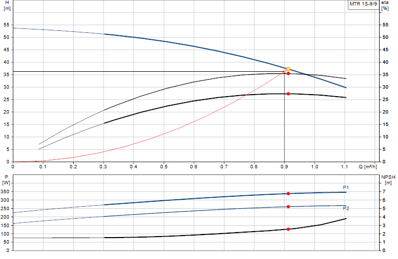 Curva di prestazione MTR 1S-9/9