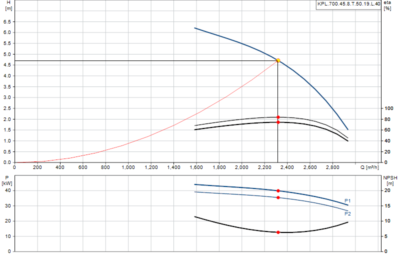 Curva di prestazione KPL.700.45.8.T.50.19.L.40
