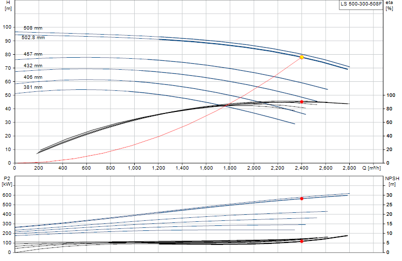 Performance curve LS 500-300-508F