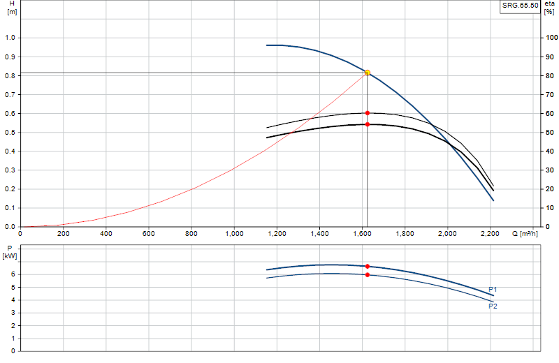 Courbe de performance SRG.65.50
