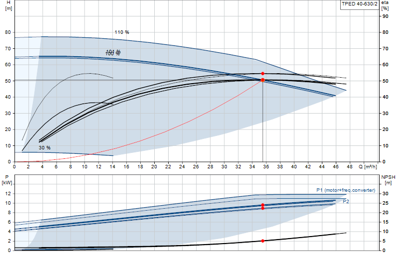 Curva di prestazione TPED 40-630/2