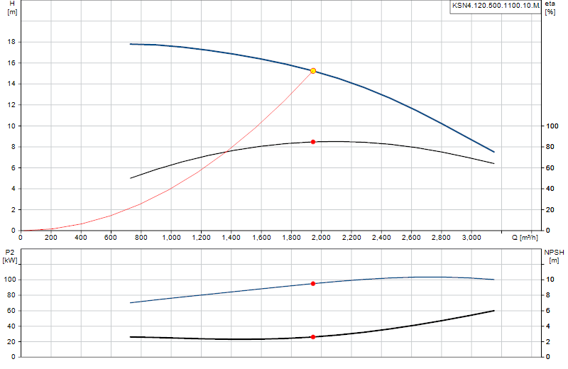 Courbe de performance KSN4.120.500.1100.10.M.