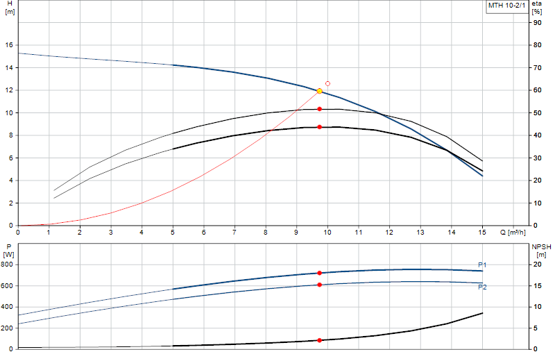 Curva di prestazione MTH 10-2/1