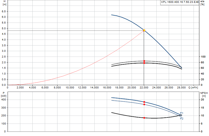 Curva di prestazione KPL.1600.400.16.T.50.23.E.40