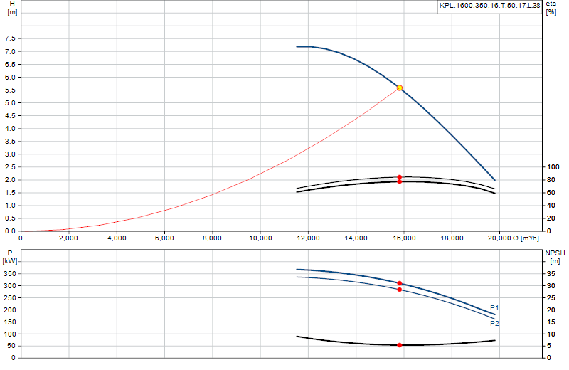 Curva di prestazione KPL.1600.350.16.T.50.17.L.38