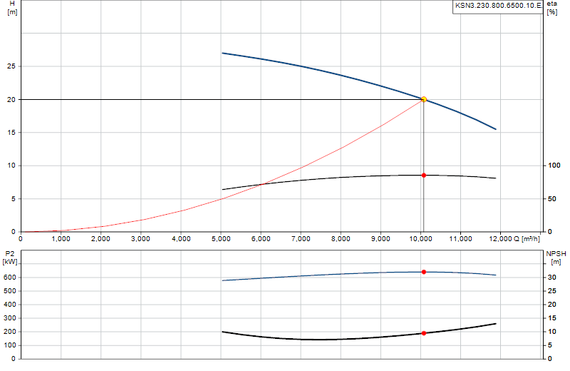 Courbe de performance KSN3.230.800.6500.10.E.