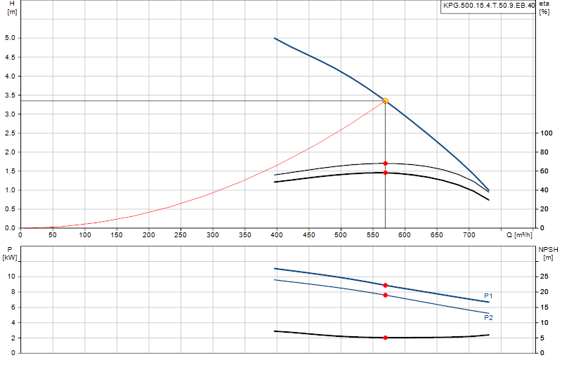 Curva di prestazione KPG.500.15.4.T.50.9.EB.40