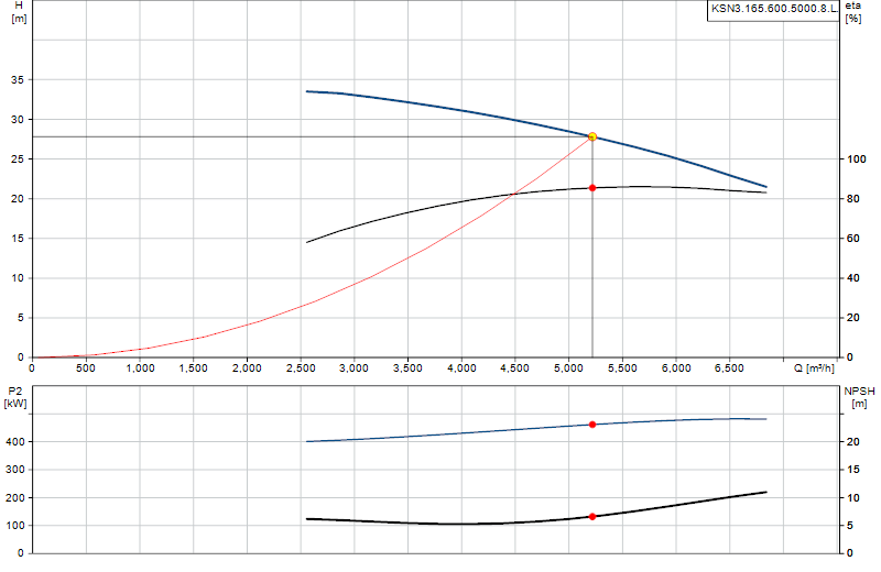 Curva di prestazione KSN3.165.600.5000.8.L.