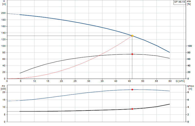 Performance curve SP 46-15
