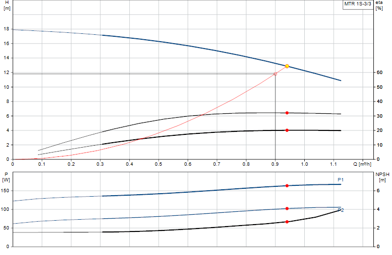 Curva di prestazione MTR 1S-3/3