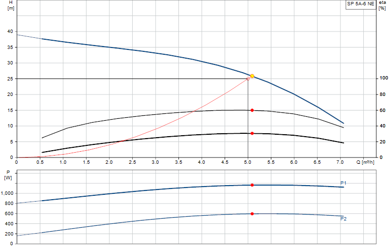 Curva di prestazione SP 5A-6 NE