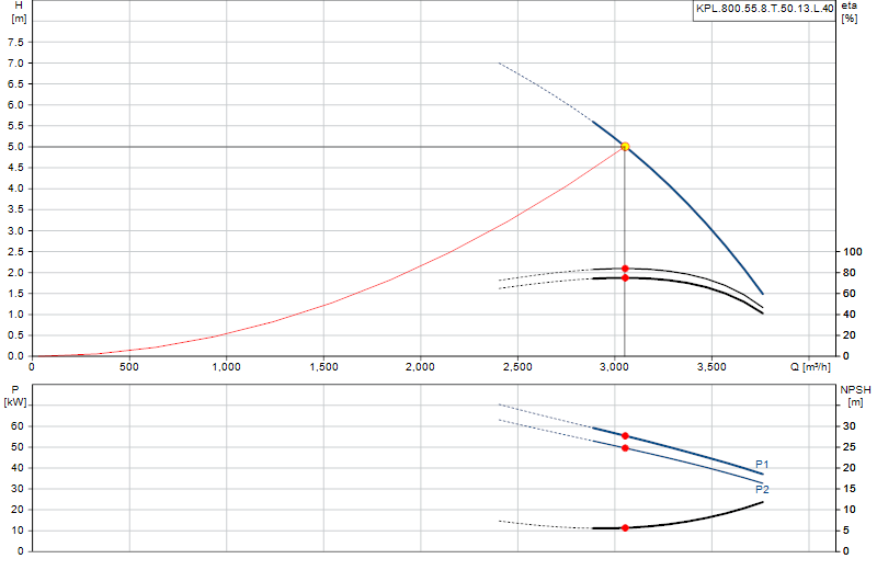 Curva di prestazione KPL.800.55.8.T.50.13.L.40
