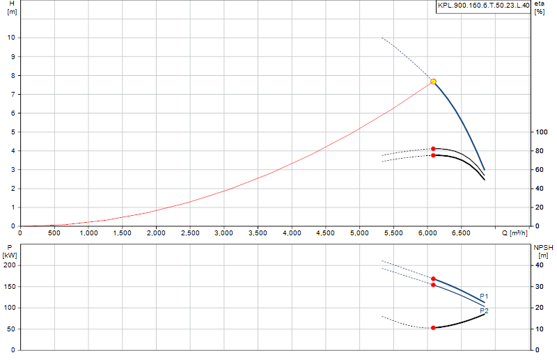Curva di prestazione KPL.900.160.6.T.50.23.L.40