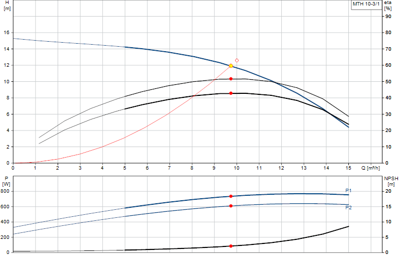 Curva di prestazione MTH 10-3/1