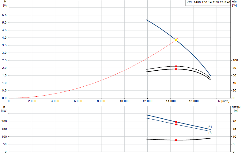 Curva di prestazione KPL.1400.250.14.T.50.23.E.40