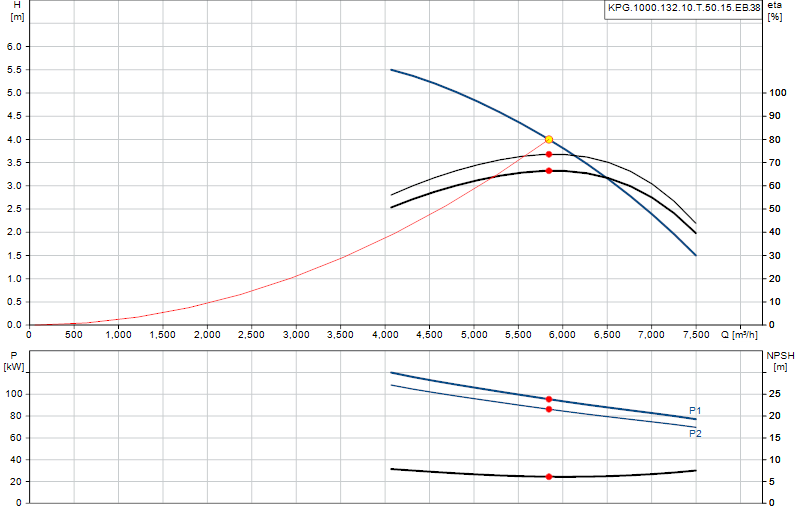 Curva di prestazione KPG.1000.132.10.T.50.15.EB.38
