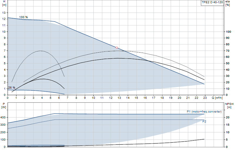 Curva di prestazione TPE2 D 40-120
