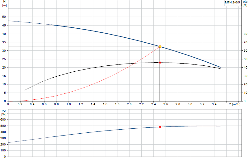 Courbe de performance MTH 2-6/5