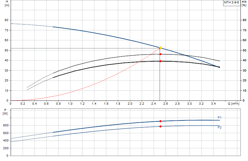 Curva di prestazione MTH 2-9/8