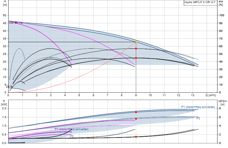 Curva de rendimiento Hydro MPC-F 3 CRI 3-7