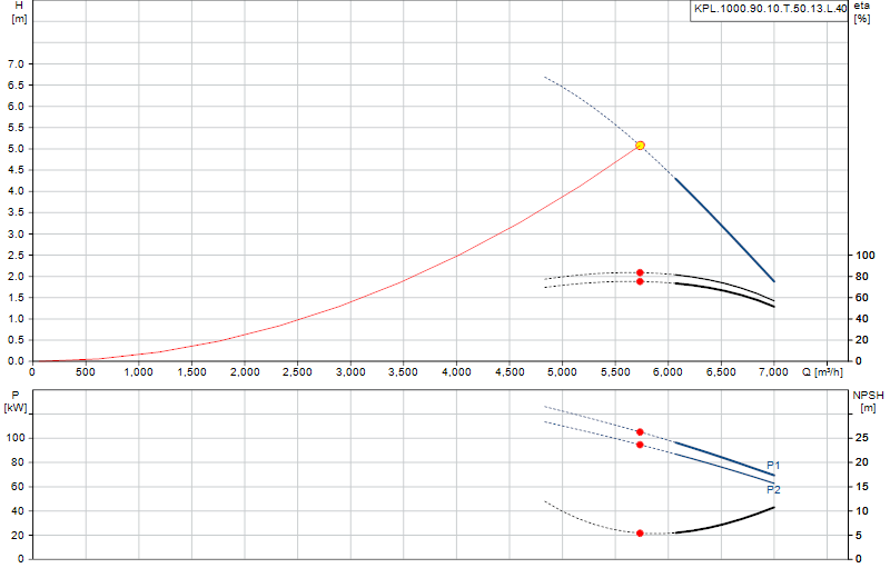 Curva di prestazione KPL.1000.90.10.T.50.13.L.40