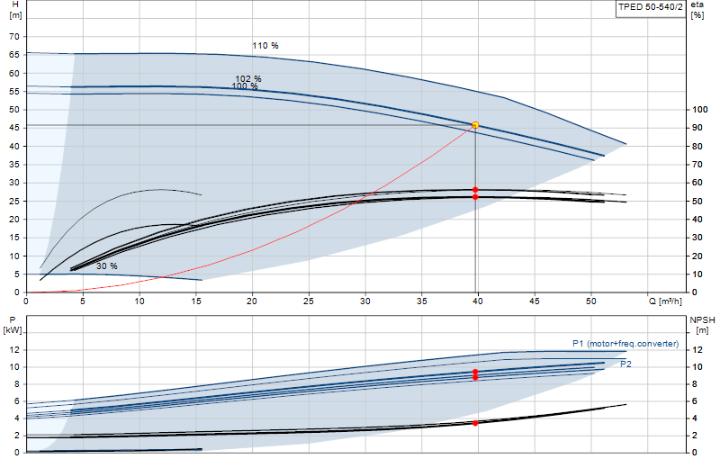 Curva di prestazione TPED 50-540/2