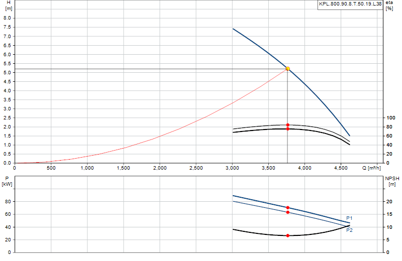 Curva di prestazione KPL.800.90.8.T.50.19.L.38