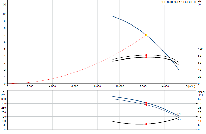 Curva di prestazione KPL.1500.350.12.T.50.9.L.40