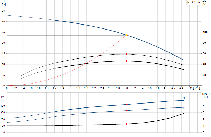 Curva di prestazione MTR 3-5/5