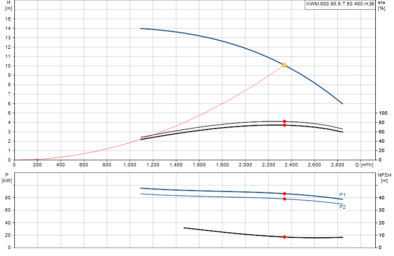 Curva di prestazione KWM.800.90.6.T.50.480.H.38