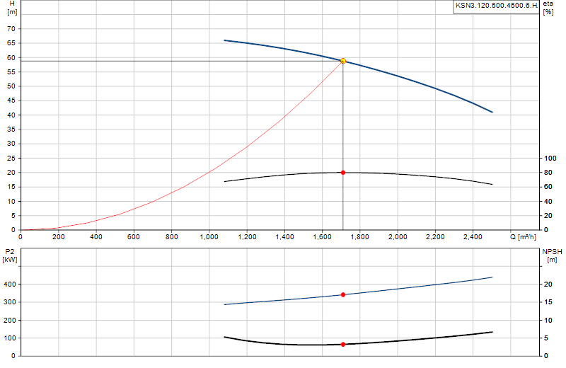 Curva de rendimiento KSN3.120.500.4500.6.H.