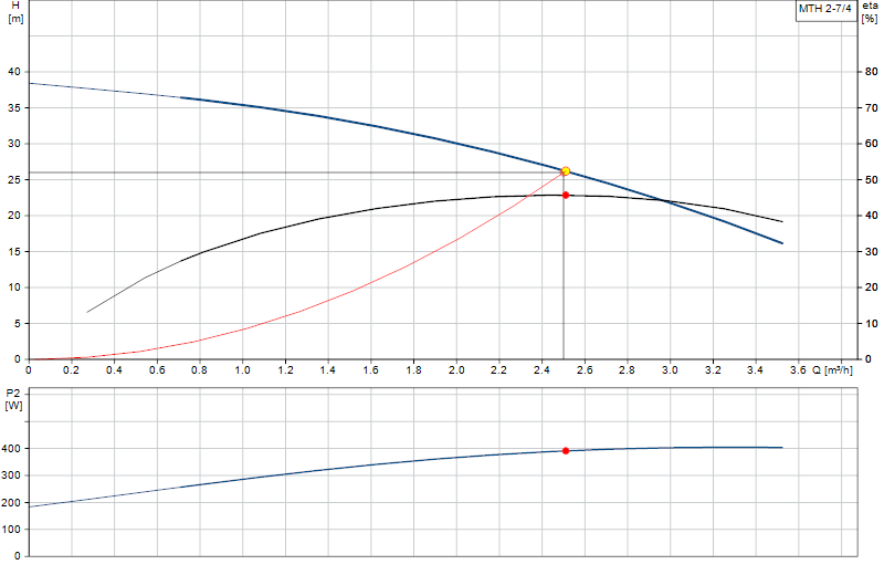 Curva di prestazione MTH 2-7/4