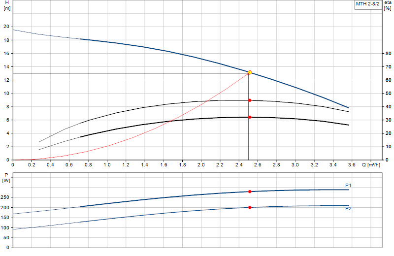 Curva di prestazione MTH 2-8/2