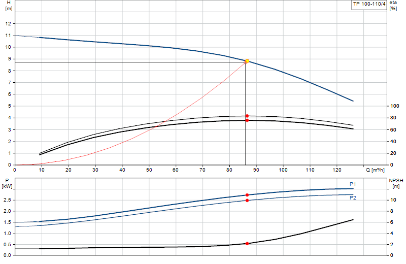 Kennlinie TP 100-110/4